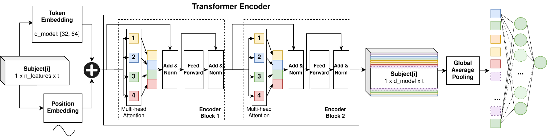 Late Fusion Transformer Architecture